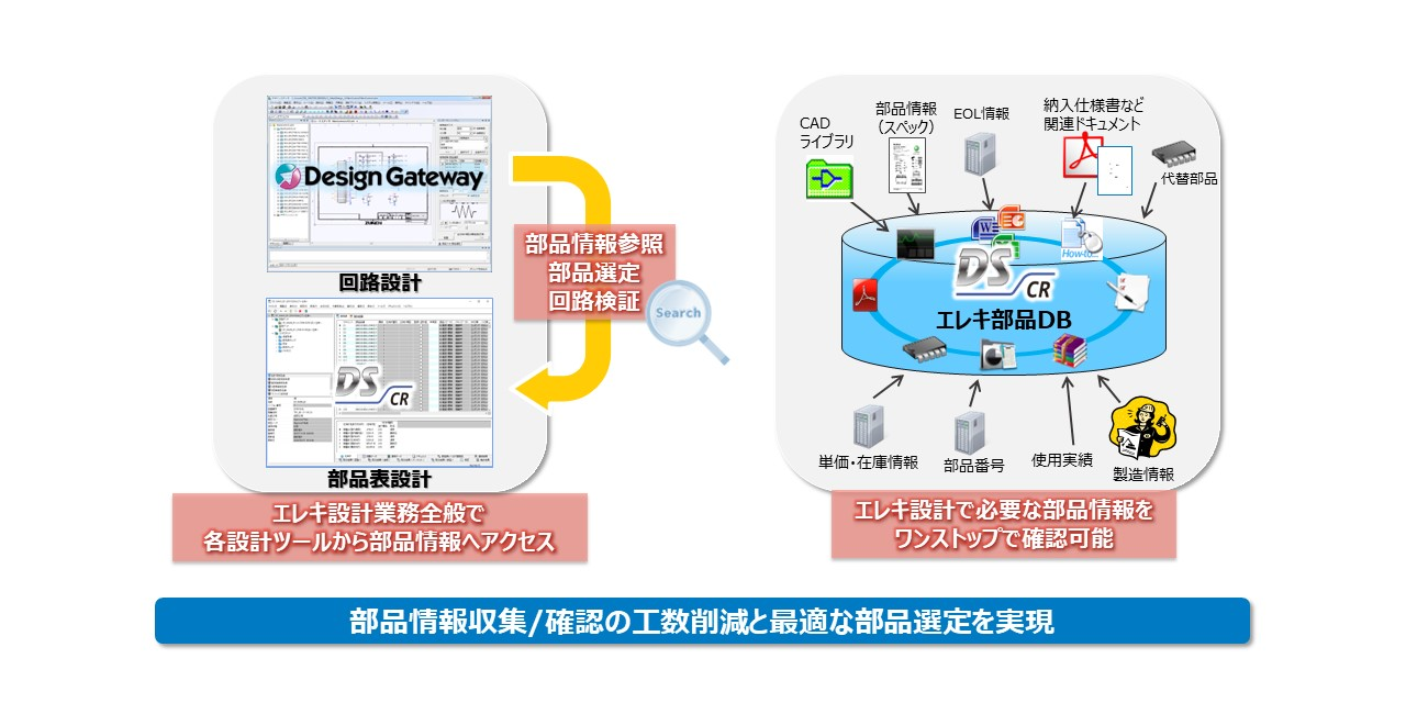 DS-CRによる電子部品の一元管理イメージ