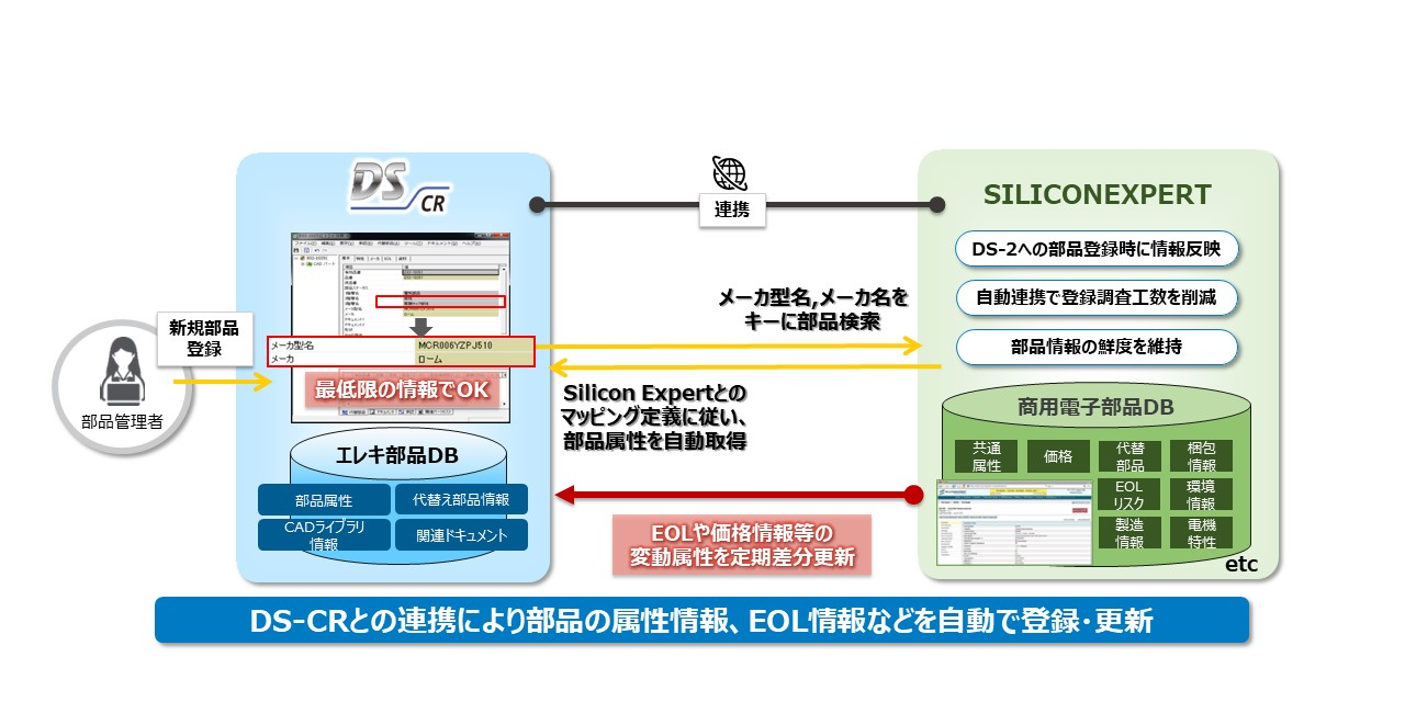 DS-CRによる商用電子部品DBの情報活用イメージ