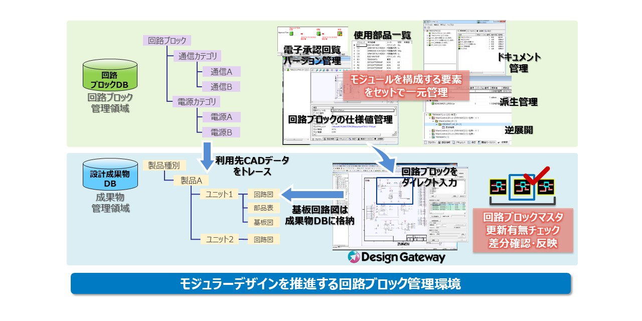 DS-CRによるモジュール情報の一元管理イメージ