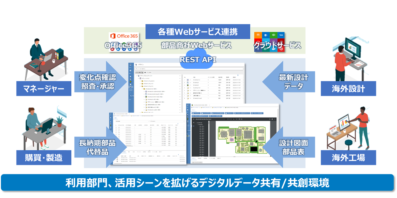 DS-CRによるWebアプリケーションによる利用範囲の拡大イメージ