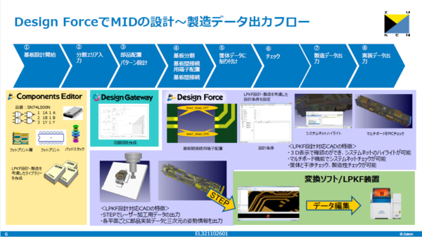 3D-MIDのためのエレメカ協調設計環境