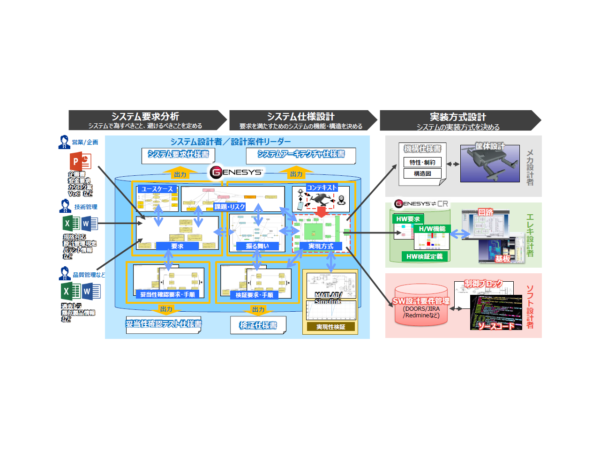 MBSEソリューション『GENESYS』を活用したシステムアーキテクチャ設計へのMBSE適用例