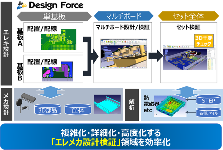 エレメカ設計検証環境のチャート