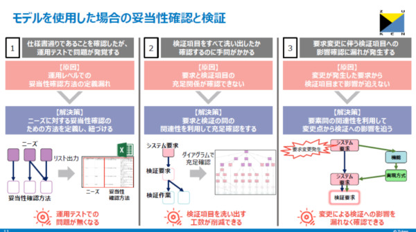 MBSEソリューションWebセミナー第5回：実践！GENESYSによるシステム仕様検討 ④妥当性確認&検証編