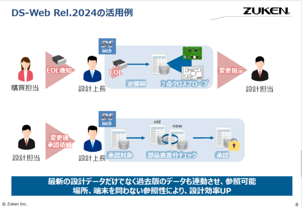 エレキEDMソリューションWebセミナー 第2回：DS-Web Rel.2024のご紹介　～ EOL起因の設計変更マネジメント効率化 ～